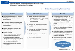 Présentation de Factea IT – 2013
Nos Références
 Laboratoire pharmaceutique à capitaux
100% public mais géré comme une
entreprise privée
 La Direction Générale souhaite engager
une démarche d’une meilleure maîtrise
des dépenses IT
 Décision de lancer un diagnostic des
achats informatiques
 Objectifs du projet :
• Obtenir de la visibilité sur les dépenses
(cartographier les familles achats IT)
• Proposer par segment IT, des pistes
d’amélioration sur les dépenses actuelles et
identifier les opportunités d’optimisation sur
les futurs projets et applications
• Analyser la performance des prestations
externalisées
 Mise en œuvre d’une cartographie :
• des dépenses Achats IT (cube achat)
• de la maturité des Achats IT
• organisationnelle
 Interviews des différents responsables
de la DSI
 Interviews des fournisseurs présentant
une dépense importante
 Identification des axes d’amélioration
 Hiérarchisation des enjeux
 Du diagnostic ressort un niveau de
maturité et d’organisation élevé de la DSI
avec toutefois de réels axes
d’optimisation, conditionnés par une
collaboration structurée de la DSI et des
Achats
 Mise en place d’une nomenclature à trois
niveaux afin de suivre finement les états
des dépenses par segment
 Présentation de trois principales natures
de leviers d’optimisation, pondérées par
un niveau de faisabilité de déploiement
au sein du laboratoire
 Proposition d’une feuille de route sur un
horizon de deux/trois ans
26
Mise en œuvreContexte Résultats
Exemple de projet mené par les membres de l’équipe Factea
Diagnostic des Achats Informatique
Entreprise du secteur pharmaceutique
Potentiel de gains
15 %
 