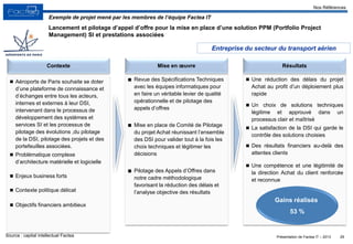 Présentation de Factea IT – 2013
 Une réduction des délais du projet
Achat au profit d’un déploiement plus
rapide
 Un choix de solutions techniques
légitime et approuvé dans un
processus clair et maîtrisé
 La satisfaction de la DSI qui garde le
contrôle des solutions choisies
 Des résultats financiers au-delà des
attentes clients
 Une compétence et une légitimité de
la direction Achat du client renforcée
et reconnue
 Aéroports de Paris souhaite se doter
d’une plateforme de connaissance et
d’échanges entre tous les acteurs,
internes et externes à leur DSI,
intervenant dans le processus de
développement des systèmes et
services SI et les processus de
pilotage des évolutions ,du pilotage
de la DSI, pilotage des projets et des
portefeuilles associées.
 Problématique complexe
d’architecture matérielle et logicielle
 Enjeux business forts
 Contexte politique délicat
 Objectifs financiers ambitieux
■ Revue des Spécifications Techniques
avec les équipes informatiques pour
en faire un véritable levier de qualité
opérationnelle et de pilotage des
appels d’offres
■ Mise en place de Comité de Pilotage
du projet Achat réunissant l’ensemble
des DSI pour valider tout à la fois les
choix techniques et légitimer les
décisions
■ Pilotage des Appels d’Offres dans
notre cadre méthodologique
favorisant la réduction des délais et
l’analyse objective des résultats
29
Mise en œuvreContexte Résultats
Exemple de projet mené par les membres de l’équipe Factea IT
Lancement et pilotage d’appel d’offre pour la mise en place d’une solution PPM (Portfolio Project
Management) SI et prestations associées
Source : capital intellectuel Factea
Gains réalisés
53 %
Nos Références
Entreprise du secteur du transport aérien
 