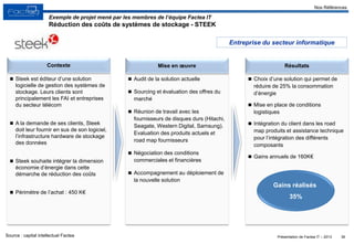 Présentation de Factea IT – 2013
 Audit de la solution actuelle
 Sourcing et évaluation des offres du
marché
 Réunion de travail avec les
fournisseurs de disques durs (Hitachi,
Seagate, Western Digital, Samsung).
Evaluation des produits actuels et
road map fournisseurs
 Négociation des conditions
commerciales et financières
 Accompagnement au déploiement de
la nouvelle solution
 Choix d’une solution qui permet de
réduire de 25% la consommation
d’énergie
 Mise en place de conditions
logistiques
 Intégration du client dans les road
map produits et assistance technique
pour l’intégration des différents
composants
 Gains annuels de 160K€
 Steek est éditeur d’une solution
logicielle de gestion des systèmes de
stockage. Leurs clients sont
principalement les FAI et entreprises
du secteur télécom
 A la demande de ses clients, Steek
doit leur fournir en sus de son logiciel,
l’infrastructure hardware de stockage
des données
 Steek souhaite intégrer la dimension
économie d’énergie dans cette
démarche de réduction des coûts
 Périmètre de l’achat : 450 K€
36
Exemple de projet mené par les membres de l’équipe Factea IT
Réduction des coûts de systèmes de stockage - STEEK
Source : capital intellectuel Factea
Nos Références
Entreprise du secteur informatique
Contexte Mise en œuvre Résultats
Gains réalisés
35%
 