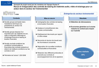 Présentation de Factea IT – 2013
 Cartographie des contrats de leasing
et de location financière
 Analyse et compréhension des
clauses contractuelles
 Etablissement des écarts par rapport
à l’offre initiale
 Rencontre et réunion de travail avec
les fournisseurs concernés
 Négociation de nouvelles conditions
contractuelles et financières
 Rédaction des différents protocoles et
avenants aux contrats et
accompagnement lors de la signature
 Obtention de rétrocessions
 Economies générées sur la durée
restante du contrat sans impact
sur l’activité
 Novelty groupe est leader dans
l’assistance technique aux
prestataires du secteur de
l’évènementiel
 Novelty groupe dispose d’un
important parc de matériels de son,
vidéo et dispositif d’affichage et
d’éclairage financé en leasing et
location financière
 Novelty souhaite améliorer les
conditions contractuelles et
financières des contrats existants et
obtenir de meilleurs conditions sur les
contrats à venir
 Périmètre de l’achat 1 250 000€
38
Entreprise du secteur évènementiel
Source : capital intellectuel Factea
Nos Références
Contexte Mise en œuvre Résultats
Exemple de projet mené par les membres de l’équipe Factea IT
Revue et renégociation des contrats de leasing de matériels audio, vidéo et éclairage pour un
acteur dans le secteur de l’événementiel
Gains réalisés
35%
 