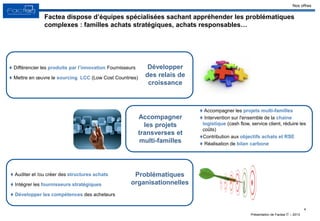 Présentation de Factea IT – 2013
Factea dispose d’équipes spécialisées sachant appréhender les problématiques
complexes : familles achats stratégiques, achats responsables…
4
 Différencier les produits par l’innovation Fournisseurs
 Mettre en œuvre le sourcing LCC (Low Cost Countries)
 Auditer et /ou créer des structures achats
 Intégrer les fournisseurs stratégiques
 Développer les compétences des acheteurs
Développer
des relais de
croissance
 Accompagner les projets multi-familles
 Intervention sur l'ensemble de la chaine
logistique (cash flow, service client, réduire les
coûts)
Contribution aux objectifs achats et RSE
 Réalisation de bilan carbone
Problématiques
organisationnelles
Accompagner
les projets
transverses et
multi-familles
Nos offres
 