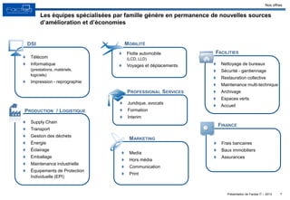 Présentation de Factea IT – 2013
Les équipes spécialisées par famille génère en permanence de nouvelles sources
d’amélioration et d’économies
7
DSI MOBILITÉ
FINANCE
FACILITIES
MARKETING
PRODUCTION / LOGISTIQUE
 Supply Chain
 Transport
 Gestion des déchets
 Énergie
 Éclairage
 Emballage
 Maintenance industrielle
 Équipements de Protection
Individuelle (EPI)
 Nettoyage de bureaux
 Sécurité - gardiennage
 Restauration collective
 Maintenance multi-technique
 Archivage
 Espaces verts
 Accueil
 Media
 Hors média
 Communication
 Print
 Télécom
 Informatique
(prestations, matériels,
logiciels)
 Impression - reprographie
 Flotte automobile
(LCD, LLD)
 Voyages et déplacements
 Frais bancaires
 Baux immobiliers
 Assurances
PROFESSIONAL SERVICES
 Juridique, avocats
 Formation
 Interim
Nos offres
 