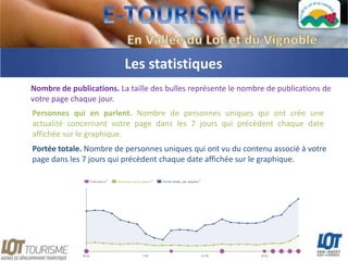 Les statistiques
Nombre de publications. La taille des bulles représente le nombre de publications de
votre page chaque jour.
Personnes qui en parlent. Nombre de personnes uniques qui ont crée une
actualité concernant votre page dans les 7 jours qui précèdent chaque date
affichée sur le graphique.
Portée totale. Nombre de personnes uniques qui ont vu du contenu associé à votre
page dans les 7 jours qui précèdent chaque date affichée sur le graphique.
 