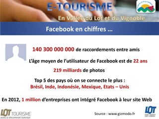 Facebook en chiffres …

              140 300 000 000 de raccordements entre amis
            L’âge moyen de l’utilisateur de Facebook est de 22 ans
                       219 milliards de photos
               Top 5 des pays où on se connecte le plus :
             Brésil, Inde, Indonésie, Mexique, Etats – Unis

En 2012, 1 million d’entreprises ont intégré Facebook à leur site Web

                                          Source : www.gizmodo.fr
 