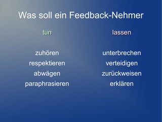Was soll ein Feedback-Nehmer
tun

lassen

zuhören

unterbrechen

respektieren

verteidigen

abwägen

zurückweisen

paraphrasieren

erklären

 