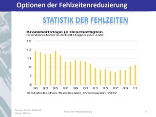Optionen der Fehlzeitenreduzierung
Gruppe: Ayhan, Deborah,
Liliane, Miriam
Praxis der Personalführung 6
 