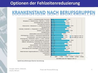 Optionen der Fehlzeitenreduzierung
Gruppe: Ayhan, Deborah,
Liliane, Miriam
Praxis der Personalführung 7
Quelle Gesundheitsreport Barmer Versicherung
 