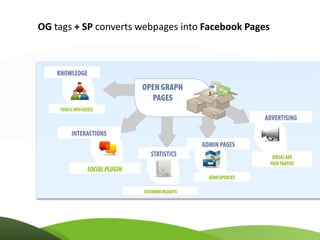 OG tags + SP converts webpages into Facebook Pages
 
