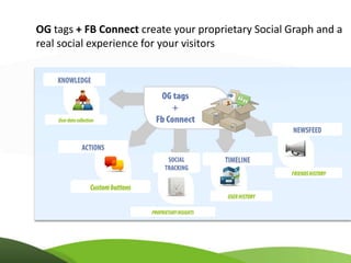 OG tags + FB Connect create your proprietary Social Graph and a
real social experience for your visitors
 
