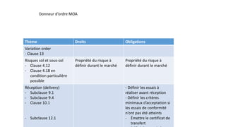 Thème Droits Obligations
Variation order
- Clause 13
Risques sol et sous-sol
- Clause 4.12
- Clause 4.18 en
condition particulière
possible
Propriété du risque à
définir durant le marché
Propriété du risque à
définir durant le marché
Réception (delivery)
- Subclause 9.1
- Subclause 9.4
- Clause 10.1
- Subclause 12.1
- Définir les essais à
réaliser avant réception
- Définir les critères
minimaux d’acceptation si
les essais de conformité
n’ont pas été atteints
- Émettre le certificat de
transfert
Donneur d’ordre MOA
 