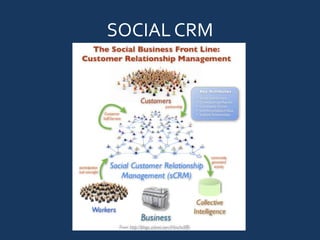 SOCIAL CRM