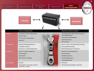 ®
                                                 Warum externe                          Unser
Motivation       Change Management                               Warum wir?
                                                     Hilfe?                        Umsetzungsmodell




                      Führung                                                                      Mitarbeiter



                 Prozess und Organisation                                     Menschen und Kommunikation

Planung          IST Analyse Prozess / Organisation                           IST Analyse Vision/ Werte/ Kernkompetenz/
                 SWOT Analyse                                                 Führungskompetenz

                 Soll -Prozesse / Organisation                                Potentialanalyse Mitarbeiter

                 Szenarien                                                    Beziehungsanalyse
                                                                              Soll Szenarien
Vorbereitung     Maßnahmenkatalog definieren                                  Interne / Externe Kommunikationsstrategie
                 Projektplan erstellen                                        Führungskräftecoaching
                 Ressourcen- und Kostenkalkulation                            Mitarbeitergespräche vorbereiten
Umsetzung        Externes Projektmanagement                                   Workshops- Coaching-Hotline
                 Dokumentation                                                Kommunikation
                 Koordination                                                 Konfliktmoderation
                 Monitoring - Controlling                                     Teamfindungsprozess
                                                                              Feedbackgespräche
Nachhaltigkeit   Re-Audit                                                     Workshop
                 Unternehmen in die Lage versetzen                            Veränderungs-beauftragte entwickeln
                 nachhaltig zu wirken
 