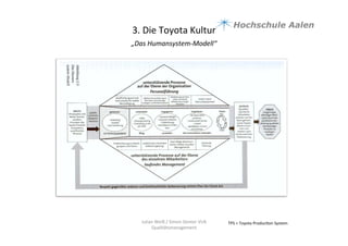 3.	
  Die	
  Toyota	
  Kultur	
  
„Das	
  Humansystem-­‐Modell“	
  	
  
	
  
TPS	
  =	
  Toyota	
  Produc9on	
  System	
  Julian	
  Weiß	
  /	
  Simon	
  Genter	
  VU6	
  
Qualitätsmanagement	
  
 