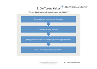 3.	
  Die	
  Toyota	
  Kultur	
  
„Exkurs:	
  Veränderungsmanagement	
  nach	
  Kober“	
  	
  
	
  
TPS	
  =	
  Toyota	
  Produc9on	
  System	
  Julian	
  Weiß	
  /	
  Simon	
  Genter	
  VU6	
  
Qualitätsmanagement	
  
	
  
	
  
	
  
Neue	
  Ansätze	
  der	
  Kultur	
  verankern	
  
Erfolge	
  konsolidieren	
  und	
  weitere	
  Veränderungen	
  einleiten	
  
Schnelle	
  Erfolge	
  erzielen	
  
Mitarbeiter	
  auf	
  breiter	
  Basis	
  befähigen	
  
 