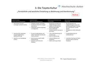 3.	
  Die	
  Toyota	
  Kultur	
  
„Fernöstliche	
  und	
  westliche	
  Einstellung	
  zu	
  Belohnung	
  und	
  Anerkennung“	
  	
  
	
  
TPS	
  =	
  Toyota	
  Produc9on	
  System	
  Julian	
  Weiß	
  /	
  Simon	
  Genter	
  VU6	
  
Qualitätsmanagement	
  
Westliche	
  Kultur:	
  
Werte	
  und	
  Verhaltensweisen	
  	
  
Asia9sche	
  Kultur:	
  	
  
Werte	
  und	
  Verhaltensweisen	
  
Belohnung	
  und	
  Anerkennung	
  
Toyota	
  Japan	
  	
  
Mod.	
  Belohnung	
  und	
  Anerkennung	
  
Toyota	
  USA	
  
•  Als	
  Einzelner	
  für	
  seine	
  
Leistungen	
  anerkannt	
  werden	
  
•  Erfolg	
  der	
  Gruppe	
  zuschreiben	
  
•  Persönliche	
  Schuld	
  für	
  Versagen	
  
übernehmen	
  
•  Individuelle	
  Anerkennung	
  bringt	
  
in	
  Verlegenheit	
  
•  Bezahlung	
  innerhalb	
  einer	
  
Tä9gkeitskategorie	
  gleich	
  	
  
•  Steigt	
  nach	
  der	
  Dauer	
  der	
  
Betriebszugehörigkeit	
  
•  Keine	
  individuelle	
  
Anerkennung	
  der	
  Leistung	
  nur	
  
des	
  Teams	
  	
  
•  Bezahlung	
  basiert	
  auf	
  
Tä9gkeitskategorie,	
  Dauer	
  der	
  
Betriebszugehörigkeit,	
  Leistung	
  
des	
  Unternehmens	
  und	
  des	
  
Werkes	
  
•  Management	
  erhält	
  individuelle	
  
Boni	
  	
  
•  Kontrolle	
  über	
  individuelle	
  
Auswahlmöglichkeiten,	
  
Selbstbes9mmung	
  	
  
•  Zu	
  einer	
  Gruppe	
  gehören	
  und	
  
miaels	
  Teamarbeit	
  die	
  Ziele	
  des	
  
Teams	
  erreichen	
  
•  Team	
  erhält	
  Belohnung	
  und	
  
Anerkennung	
  	
  
•  Boni	
  für	
  Teamleistung	
  	
  
•  Gruppenbelohnung	
  und	
  
individuelle	
  Boni	
  	
  
•  Bedürfnis	
  nach	
  Bestä9gung	
  
anderer	
  	
  
•  Keine	
  Anerkennung	
  für	
  bloße	
  
Pﬂichterfüllung	
  	
  
•  Bedürfnis	
  nach	
  kri9schem	
  
Feedback	
  	
  
•  Kri9sche	
  Reﬂek9on	
  der	
  
Schwächen	
  	
  
•  Selten	
  Lob	
  für	
  gute	
  Arbeit	
  	
  
•  Laufendes	
  Coaching	
  zum	
  Zweck	
  
posi9ven	
  ebenso	
  kri9schen	
  
Feedbacks	
  	
  
Backup	
  
 