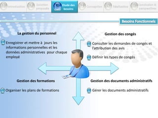 34561          Solution           proposée IntroductionEtude des          besoins         Conception         Réalisation       Conclusion &perspectivesIMS/RH 2Créer une application web intitulé IMS/RH La gestion du personnelLa gestion des congésLa gestion des formationsLa gestion des documents administratifs
