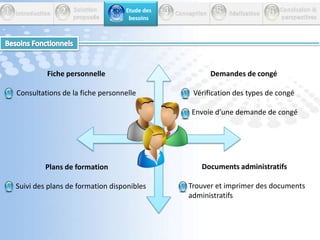 34561          Solution           proposée IntroductionEtude des          besoins         Conception         Réalisation       Conclusion &perspectivesLes interfacesBACK-OFFICEFRONT-OFFICE2« Administrateur » : Responsable de RH« Employé »: Les employés de la société Une gestion conviviale du personnel Gérer les congés en temps réelÉtablir, organiser et communiquer les plans de formations Fournir et organiser les documents administratifsConsultation rapide de sa fiche personnelleEnvoyer et communiquer ces demandes de congésS’informer sur les plannings de formation disponiblesSe procurer de documents administratifs.