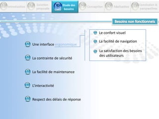 45612          Etude des           besoins Introduction         Conception         Réalisation       Conclusion &perspectives        Solution         proposéeBesoins Fonctionnels3La gestion du personnel Enregistrer et mettre à  jours les informations personnelles et les données administratives  pour chaque employéGestion des congésConsulter les demandes de congés et l’attribution des avisDéfinir les types de congésGestion des formations Organiser les plans de formationsGestion des documents administratifsGérer les documents administratifs