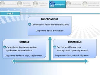 45612          Etude des           besoins Introduction         Conception         Réalisation       Conclusion &perspectives        Solution         proposéeBesoins non fonctionnels3 Une interface ergonomique La contrainte de sécurité La facilité de maintenance  L’interactivité  Respect des délais de réponse Le confort visuelLa facilité de navigation         La satisfaction des besoins         des utilisateurs