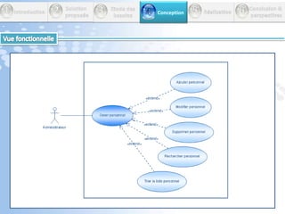           Conception53612 Introduction         Réalisation       Conclusion &perspectives        Solution         proposée         Etude des          besoins4UML2 FONCTIONNELLEDécomposer le système en fonctionsDiagramme de cas d’utilisationDYNAMIQUE   Décrire les éléments qui   interagissent  dynamiquementDiagramme d’état, activité, séquence..STATIQUE   Caractériser les éléments d’un   système et leurs relations Diagramme de classe, objet, Déploiement..