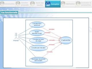           Conception53612 Introduction         Réalisation       Conclusion &perspectives        Solution         proposée         Etude des          besoins4Vue fonctionnelleLes cas d’utilisation (USE CASE)
