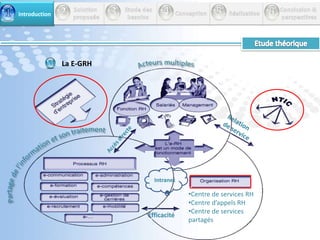 345 Introduction26        Solution         proposéeEtude des          besoins         Conception         Réalisation       Conclusion &perspectives1Etude théoriqueLa E-GRHActeurs multiplesRelation de serviceAccès directePartage de l’information et son traitement IntranetCentre de services RH