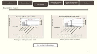 12 
Introduction Contexte général 
Etude AMDEC 
Méthode de résolution 
de problèmes 
Politique de maintenance 
& Estimation du gain 
Conclusion 
Le problème majeur 
Pareto pour la fréquence des arrêts Pareto pour la durée des arrêts 
Le refus d’allumage 
 