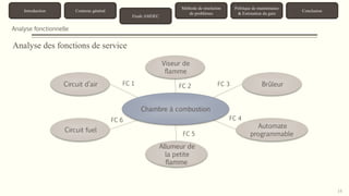 Introduction Contexte général 
Etude AMDEC 
Méthode de résolution 
de problèmes 
Politique de maintenance 
& Estimation du gain 
Conclusion 
Analyse fonctionnelle 
14 
Analyse des fonctions de service 
FC 2 FC 3 
Chambre à combustion 
Circuit d’air 
Viseur de 
flamme 
Brûleur 
Circuit fuel 
Allumeur de 
la petite 
flamme 
Automate 
programmable 
FC 1 
FC 6 
FC 5 
FC 4 
 