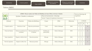 Introduction Contexte général 
Etude AMDEC 
Méthode de résolution 
de problèmes 
Politique de maintenance 
& Estimation du gain 
Conclusion 
Tableau AMDEC 
AMDEC-Moyen Analyse des Modes de Défaillance de leurs Effets et de leurs Criticités Service électrique & 
Système: Chambre à combustion Phase de fonctionnement : Démarrage régulation 
Secteur: Engrais (Compléments alimentaire ) 
Elément Fonction Mode de défaillance Cause Effet Détection Criticité 
G F D C 
Coupelle rotative Pulvériser le fuel Mauvaise pulvérisation Usure Refus d’allumage IHM 4 2 2 16 
Viseur de flamme Détecter la présence de 
la flamme 
Mauvaise détection de 
la flamme 
Problème du 
photocellule 
Refus d’allumage IHM 4 2 1 8 
Vanne régulatrice Réguler le débit de fuel Mauvaise position Blocage Refus d’allumage IHM 4 3 1 12 
Volet de régulation Réguler le débit d’air Mauvaise position Blocage Refus d’allumage IHM 4 2 1 8 
16 
 