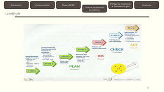 18 
Introduction Contexte général Etude AMDEC 
Méthode de résolution 
de problèmes 
Politique de maintenance 
& Estimation du gain 
Conclusion 
La méthode 
 