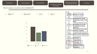 19 
Introduction Contexte général Etude AMDEC 
Méthode de résolution 
de problèmes 
Politique de maintenance 
& Estimation du gain 
Conclusion 
Reformulation du phénomène (QQOQCP) 
• Quoi ? • Quand ? • où ? • Qui ? 
25 
20 
15 
10 
5 
0 
Catégorie 1 
Poste 1 Poste 2 Poste 3 
 