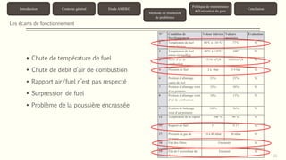 21 
Introduction Contexte général Etude AMDEC 
Méthode de résolution 
de problèmes 
Politique de maintenance 
& Estimation du gain 
Conclusion 
Les écarts de fonctionnement 
N° Condition de 
fonctionnement 
Valeur tolérées Valeurs 
mesurées 
Evaluation 
1 Température de fuel 
entrée bruleur 
80°C à 110 °C 77°C X 
2 Température de fuel 
entrée réchauffeur 
80°C à 110°C 100° V 
3 Débit d’air de 
combustion 
12146 푚3/ℎ 10265푚3/ℎ X 
4 Pression de fuel 2 à 4bar 5.9 bar X 
6 Position d’allumage 
vanne de fuel 
21% 21% V 
7 Position d’allumage volet 
d’air primaire 
35% 36% V 
8 Position d’allumage volet 
d’air de combustion 
10% 11% V 
9 Position de balayage 
volet d’air primaire 
100% 96% V 
12 Température de la vapeur 100 °C 90 °C V 
15 Rapport air fuel 15 9.17 X 
17 Pression de gaz de 
propane 
10 à 40 mbar 30 mbar V 
18 Etat des filtres Encrassés X 
19 Etat de l’accrocheur de 
flamme 
Encrassé X 
 Chute de température de fuel 
 Chute de débit d’air de combustion 
 Rapport air/fuel n’est pas respecté 
 Surpression de fuel 
 Problème de la poussière encrassée 
 
