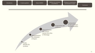 36 
Introduction Contexte général Etude AMDEC 
Méthode de résolution 
de problèmes 
Politique de maintenance 
& Estimation du gain 
Conclusion 
Etude 
détaillé du 
système 
Détermination 
des éléments 
critiques 
Détermination 
des causes 
racines du refus 
d’allumage 
Proposition des 
solutions 
Instauration 
d’une politique 
de maintenance 
 