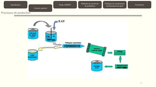 6 
Introduction 
Contexte général 
Etude AMDEC 
Méthode de résolution 
de problèmes 
Politique de maintenance 
& Estimation du gain 
Conclusion 
Processus de production 
 
