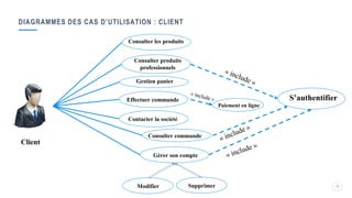 DIAGRAMMES DES CAS D’UTILISATION : CLIENT
13
Consulter les produits
Client
Effectuer commande
Consulter commande
Gérer son compte
Consulter produits
professionnels
Gestion panier
Modifier Supprimer
Contacter la société
Paiement en ligne
S’authentifier
 