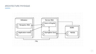 ARCHITECTURE PHYSIQUE
17
 