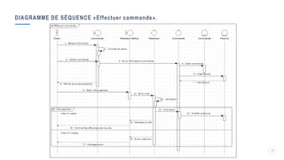 DIAGRAMME DE SÉQUENCE «Effectuer commande».
19
 