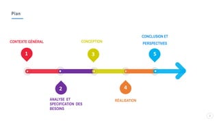 Plan
2
2
CONTEXTE GÉNÉRAL CONCEPTION
ANALYSE ET
SPECIFICATION DES
BESOINS
RÉALISATION
CONCLUSION ET
PERSPECTIVES
1
2
3
4
5
 