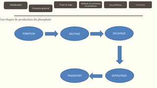 Contexte général
Introduction Projet de stage
Méthode de résolution
de problèmes
Les problèmes Conclusion
Les étapes de production du phosphate
FORATION
TRANSPORT DEFRUITAGE
SAUTAGE DECAPAGE
 