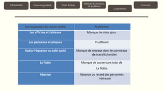 Contexte généralIntroduction Projet de stage
Méthode de résolution
de problèmes
Les problèmes
Conclusion
Les moyennes de comm utilisé Problèmes
Les affiches et tableaux Manque de mise ajour
Les panneaux et plaques Insuffisant
Radio fréquence ou talki walki Manque de réseaux dans les panneaux
de travail(chantier)
La flotte Manque de couverture total de
La flotte.
Réunion Absence ou retard des personnes
intéressé
 