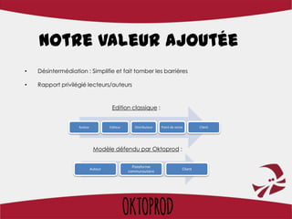 Notre valeur ajoutée
•   Désintermédiation : Simplifie et fait tomber les barrières

•   Rapport privilégié lecteurs/auteurs



                                      Edition classique :


                   Auteur            Editeur      Distributeur   Point de vente        Client




                             Modèle défendu par Oktoprod :


                                                 Plateforme
                            Auteur                                            Client
                                               communautaire
 