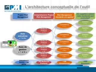 L’architecture conceptuelle de l’outil
                                                                 Are suppliers-related
Project Risk     Comprehensive Project     Risk Management
                                                                 risks monitored and
Management         Risk Management       standards are applied
                                                                      controlled?

                                                                       Question
                                                                        «1»
                                              Compétence
                                                 «1»
                       Meilleure                                       Question
                       Pratique                                         «2»
                        «1»
   Axes                                       Compétence               Question
exécutives                                       «2»                    «3»
 « 1 à N»
                       Meilleure
                                              Compétence               Question
                       Pratique
                                                 «3»                    «4»
                        «2»
 Axes de               Meilleure
                                              Compétence               Question
 gestion               Pratique
                                                 «4»                    «5»
                         « 3»
 «1àN»
                       Meilleure
                                              Compétence               Question
                       Pratique
                                                 «5»                    «6»
                        «4»
 Exécutives X
                     +80 Meilleures             +160                    +600
 Gestion = 240
    points
                       Pratiques             Compétences              Questions
 