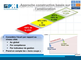 Approche constructive basée sur
                         l’amélioration
                                                           >100% de
                                                            la cible
                                                 90% à
                                               100% de
                                                la cible
                                  80% à 90%
                                       de
                                    la cible
                     <80% de
                      la cible


   Considère l’écart par rapport au
    niveau cible
      Au global
      Par compétence
      Par indicateur de gestion
   Prend en compte les « bons coups »
 