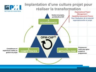 Implantation d’une culture projet pour
                                 réaliser la transformation
                                                                        Organizational Project
                                                                             Management –
                                              Gestion de projets,
                                              portefeuille et KPI
                                                                     Capability Assessment Process
                                                                    Pour l’évaluation de la maturité
                                            3.                        organisationnelle en projet
                                       GOUVERNANCE




                                       OPM-CAP™

                                                                             Processus et
      Compétences et          2.                             1.              outils pour gérer
expériences réelles en
    gestion de projet
                         COMPÉTENCES                    MÉTHODOLOGIE         projets et
                                                                             programmes
 