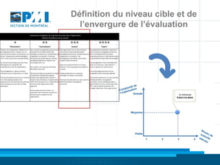 Définition du niveau cible et de
                                                                                                           l’envergure de l’évaluation
                                               Importance stratégique de la gestion de projet dans l'organisation
                                                              (Niveau d'excellence visé en projet)

                                                                                                                                           
              "Élémentaire"                                "Intermédiaire"                               "Avancé"                                   "Expert"
Projects are recognized as different from      Basic project management processes and     The organization has its own centrally    The organization mandates compliance
the ongoing business. Projects are run         procedures have been established,          controlled and documented project         with its project management processes,
and may be successful, but processes are       although not necessarly standardized and   management processes, standardized and    which are aligned with the overall
ad-hoc. Organization-wide knowledge is         integrated in all projects. Processes      integrated in all projects. Top           corporate processes. Project performance
rare, if any, and usually not documented.      discipline may not be rigorous, but top    management consistently and actively      is quantitatively measured and managed.
                                               management generally supports and          supports these processes.
A common terminology may have been             encourages their use.                                                                Top management is fully commited and
developed, but is generally not                                                           Roles and responsibilities are clearly    seeks for continuous improvement in
standardized across the organization.          Basic generic training may have been       defined. A training programme might be    order to optimize its performance.
                                               delivered to key staff.                    in place.
Top management is aware of project                                                                                                  A training programme with various
initiatives, but its implication is limited.
                                          The Executive Board may perform limited         Project performance is analysed,          competency levels have been defined.
                                          coordination amongst the ongoing                although not always consistently.
The Executive Board may have an informal projects and opportunities, but this is                                                    The Execution Board has its own centrally
list of the ongoing projects and          based on key individuals or departments         The Execution Board has its own centrally defined portofolio management
opportunities, but selecting, documenting rather than being part of a comprehensive       defined portofolio management             processes, and has developed metrics
and tracking processes have not been      and consistent organization-wide                processes.                                against which success can be measured
developed.                                approach.                                                                                 OR is able to deliver the deliver the
                                                                                                                                    strategic objectives of the organization.
                                               At the programme level, there is an
                                               awareness that initiatives may exist to
                                               achieve specific benefits for the
                                               organization.
 