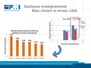 Quelques enseignements
                                                          Bien choisir le niveau cible

                                                                                                                              Six entités    Six entités
                                                                                                                    4
                                                                                                                                                         NIVEAU




                                                                                        Niveau de maturité obtenu
                                                                                                                                                         ATTENDU
                                                                                                                    3
                                                                                                                                                         NIVEAU
                                                                                                                                                         OBTENU
                                                                                                                                               2,08
                                                                                                                    2
                                  Résultats obtenus pour les entités qui                                                           1,63
                                    ciblaient un niveau 3 de maturité
                            3    2,79                                                                               1
Niveau de maturité obtenu




                                          2,28
                                                   1,98     1,98                                                    0
                            2                                        1,77      1,65
                                                                                                                        1         2           3            4
                                                                                                                            Niveau de maturité attendu


                            1



                            0
                                Entité 1 Entité 2 Entité 3 Entité 4 Entité 5 Entité 6




                                                                                                                                      42
 