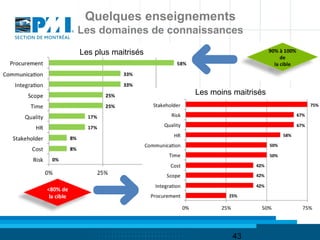 Quelques enseignements
Les domaines de connaissances
Les plus maitrisés




                     Les moins maitrisés




                               43
 