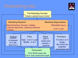 Marketing Mix: The Marketing Concept Consumers Marketing Research Marketing Segmentation Product Price Place Promotion Create a global luxury brand Clothes, in between  ZV Little  and Z et V High : Z et V Luxe Middle : Z et V ZetV’s  shops and  corners + internet Fit with Z et V image. Be where the targetted  consumers are 12 to 25/30 years old. Z et V core consumers style Benchmarking, Surveys, Colette, Internet resources, customer behavior studies, … Affordable luxury,  Z et V Luxe 