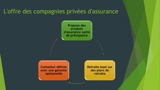 L'offre des compagnies privées d'assurance
Propose des
produits
d'assurance santé
de prévoyance
Retraite basé sur
des plans de
retraite
Cotisation définie
avec une garantie
optionnelle
 