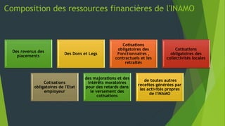 Composition des ressources financières de l'INAMO
Des revenus des
placements
Des Dons et Legs
Cotisations
obligatoires des
Fonctionnaires ,
contractuels et les
retraités
Cotisations
obligatoires des
collectivités locales
Cotisations
obligatoires de l'Etat
employeur
des majorations et des
intérêts moratoires
pour des retards dans
le versement des
cotisations
de toutes autres
recettes générées par
les activités propres
de l'INAMO
 